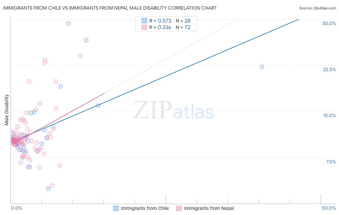Immigrants from Chile vs Immigrants from Nepal Male Disability