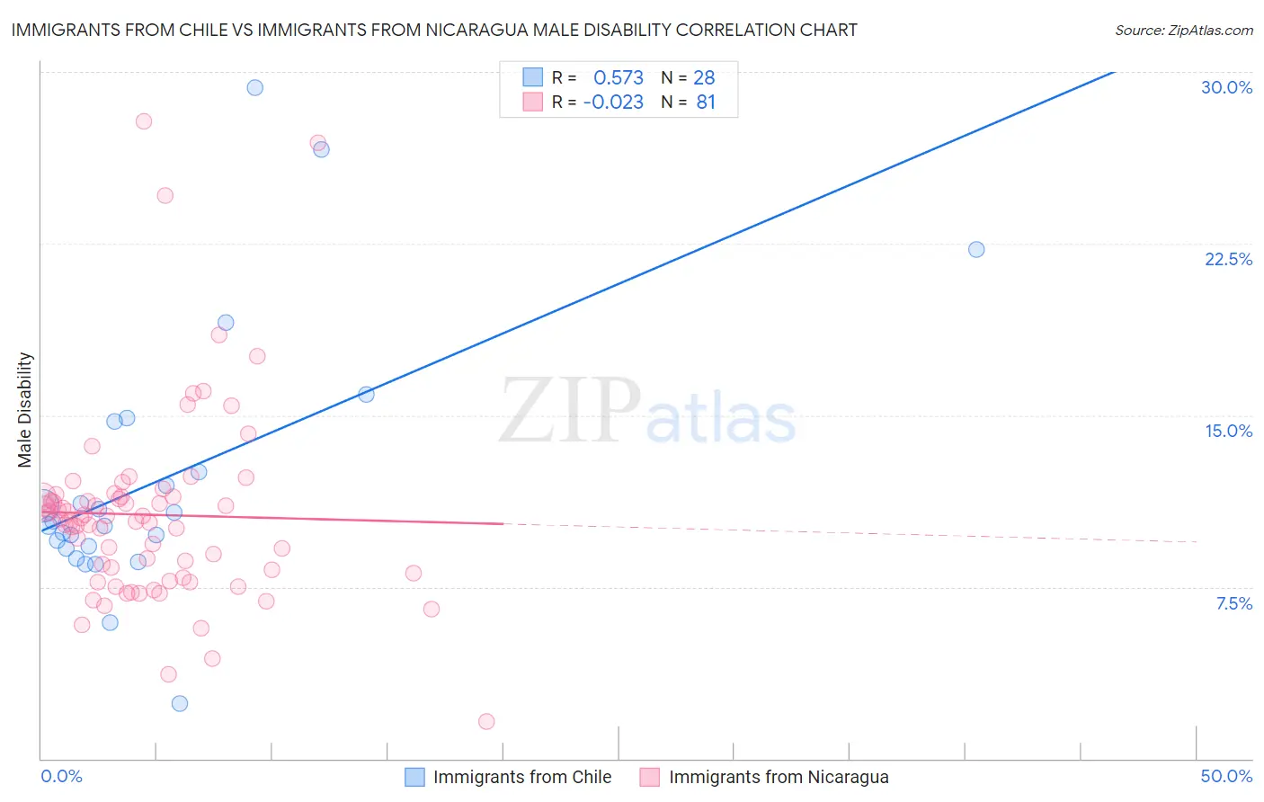 Immigrants from Chile vs Immigrants from Nicaragua Male Disability