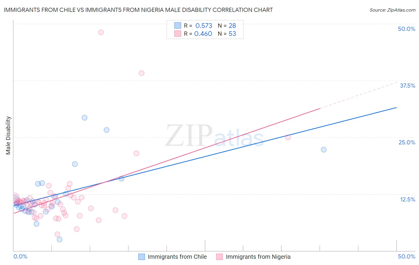 Immigrants from Chile vs Immigrants from Nigeria Male Disability
