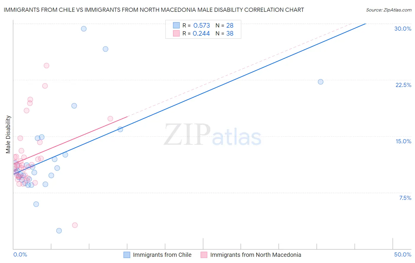 Immigrants from Chile vs Immigrants from North Macedonia Male Disability