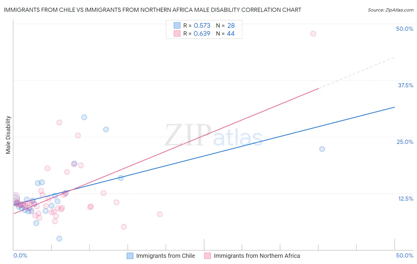 Immigrants from Chile vs Immigrants from Northern Africa Male Disability