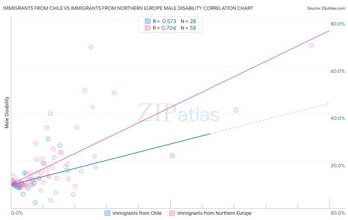 Immigrants from Chile vs Immigrants from Northern Europe Male Disability