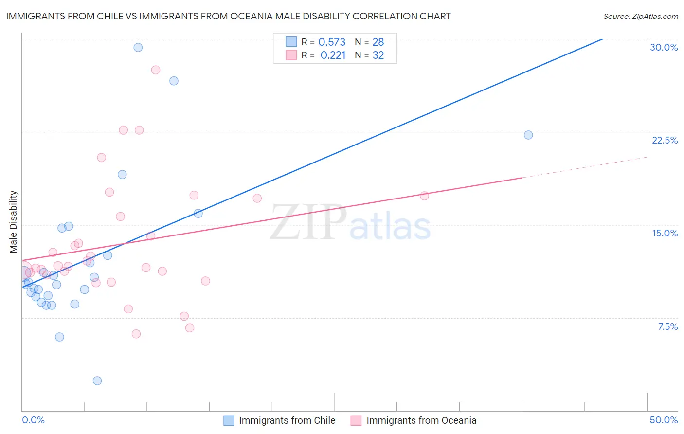 Immigrants from Chile vs Immigrants from Oceania Male Disability