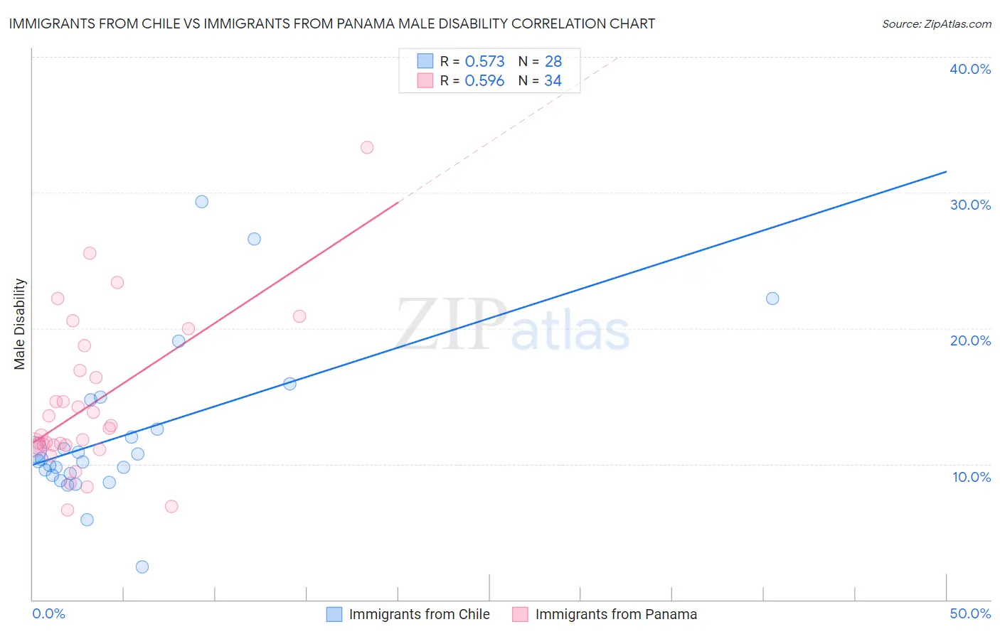 Immigrants from Chile vs Immigrants from Panama Male Disability