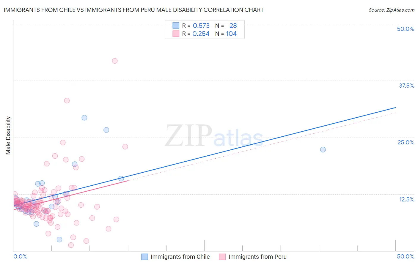 Immigrants from Chile vs Immigrants from Peru Male Disability