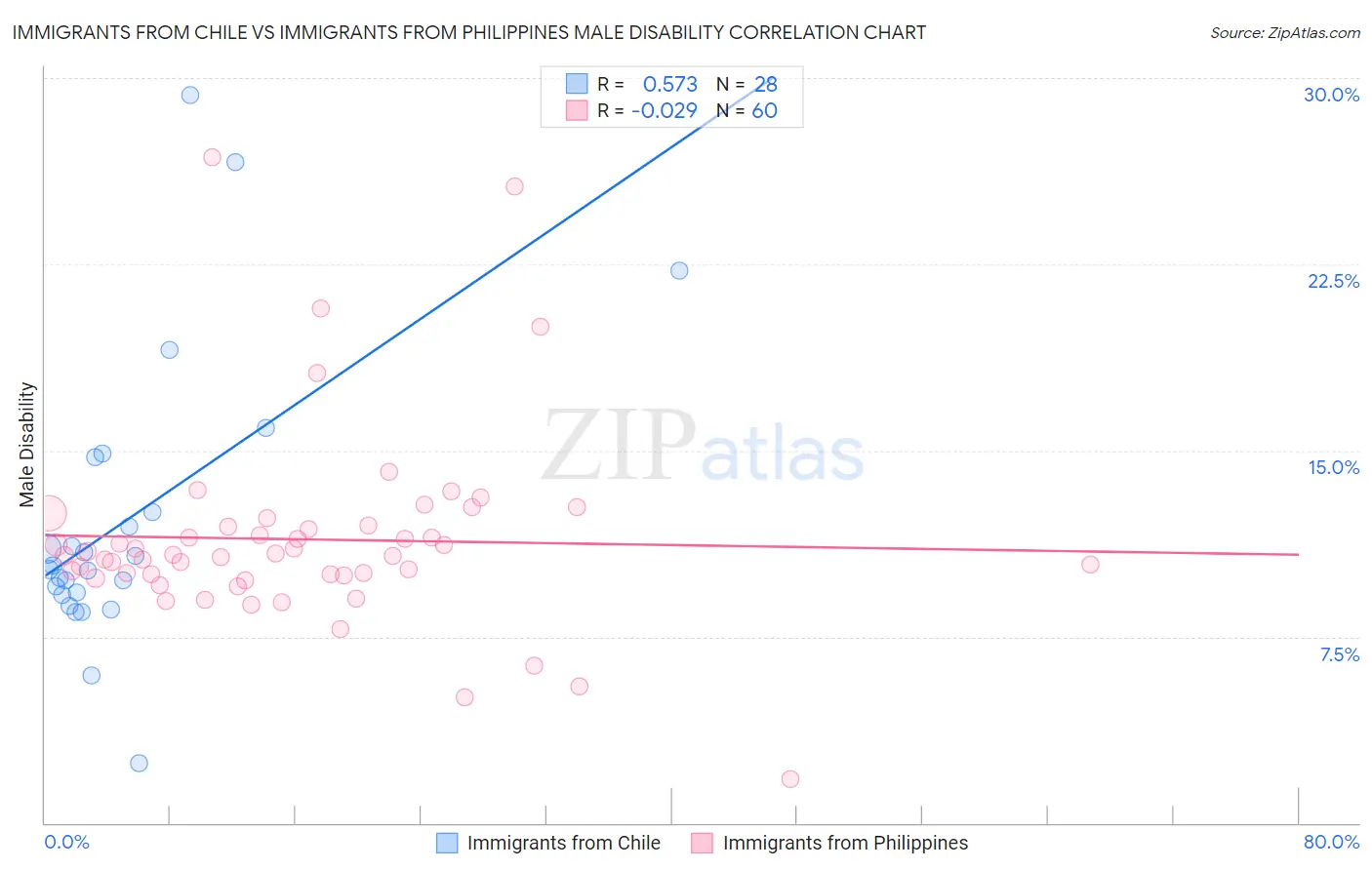 Immigrants from Chile vs Immigrants from Philippines Male Disability