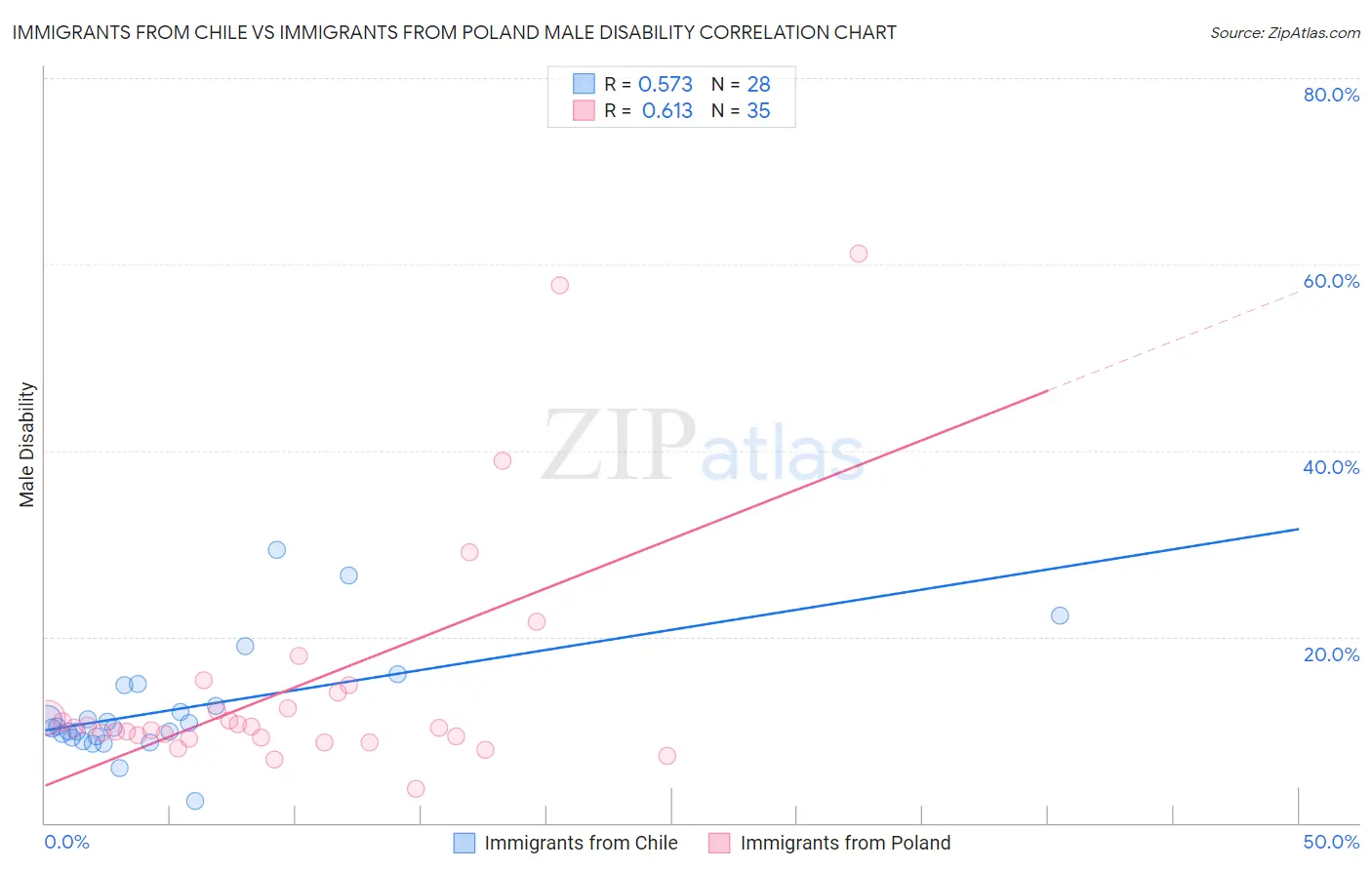 Immigrants from Chile vs Immigrants from Poland Male Disability