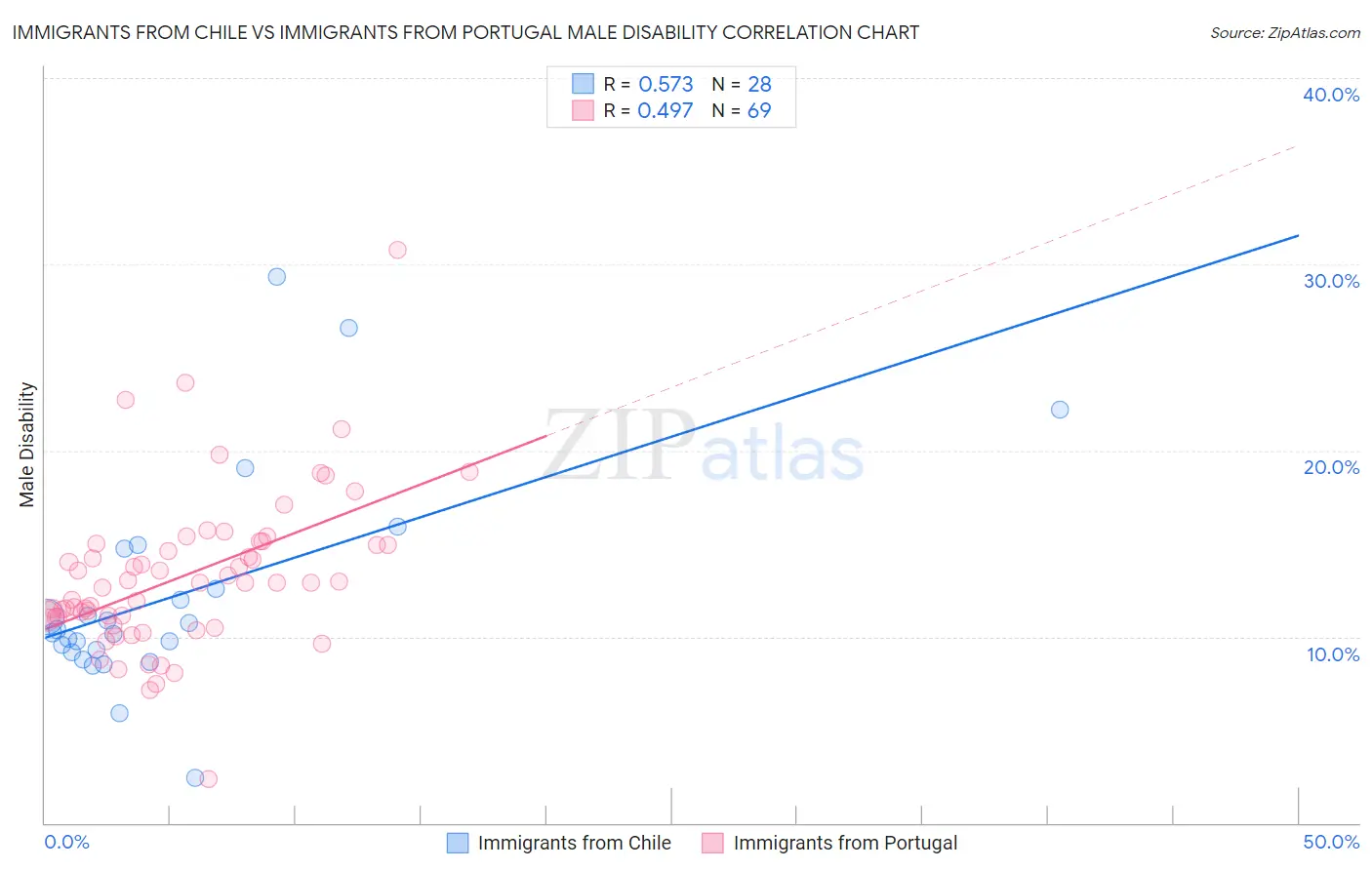 Immigrants from Chile vs Immigrants from Portugal Male Disability