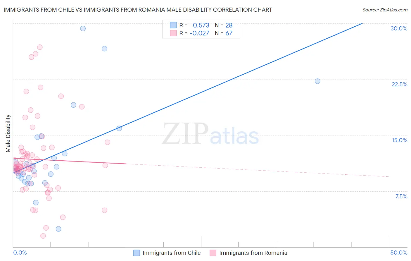 Immigrants from Chile vs Immigrants from Romania Male Disability