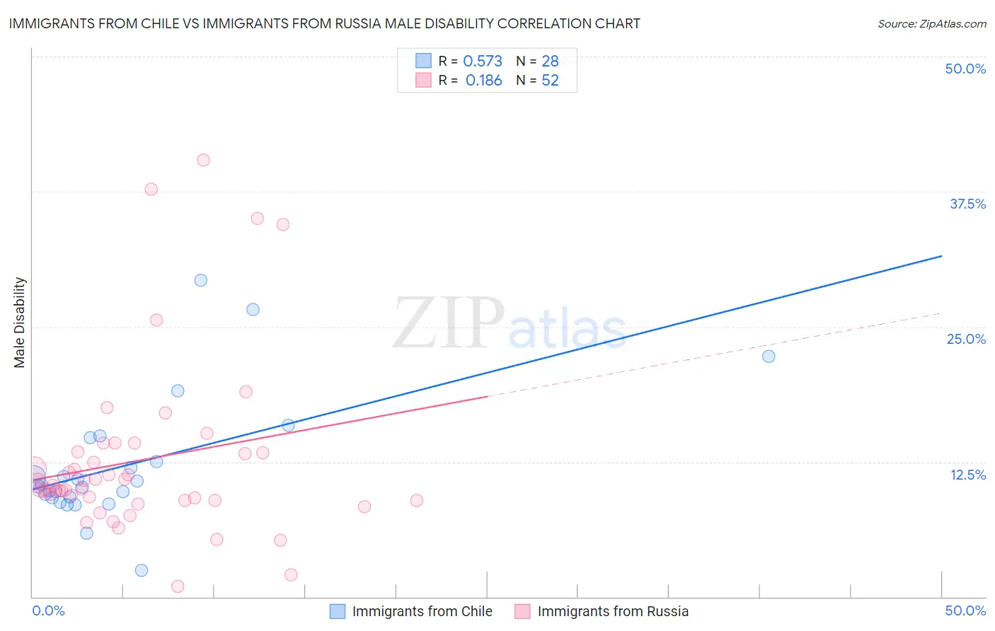 Immigrants from Chile vs Immigrants from Russia Male Disability
