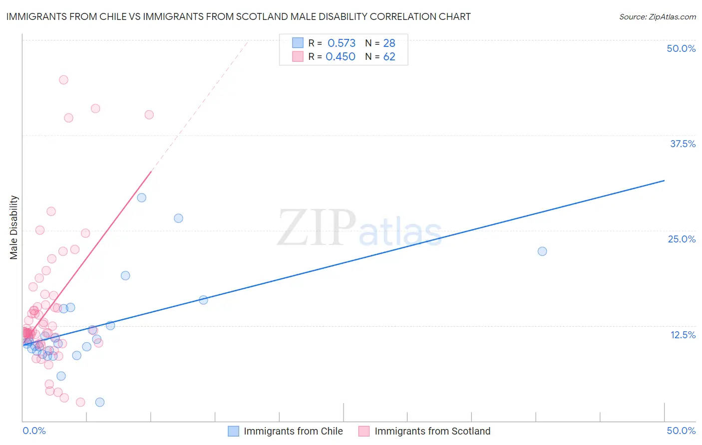 Immigrants from Chile vs Immigrants from Scotland Male Disability