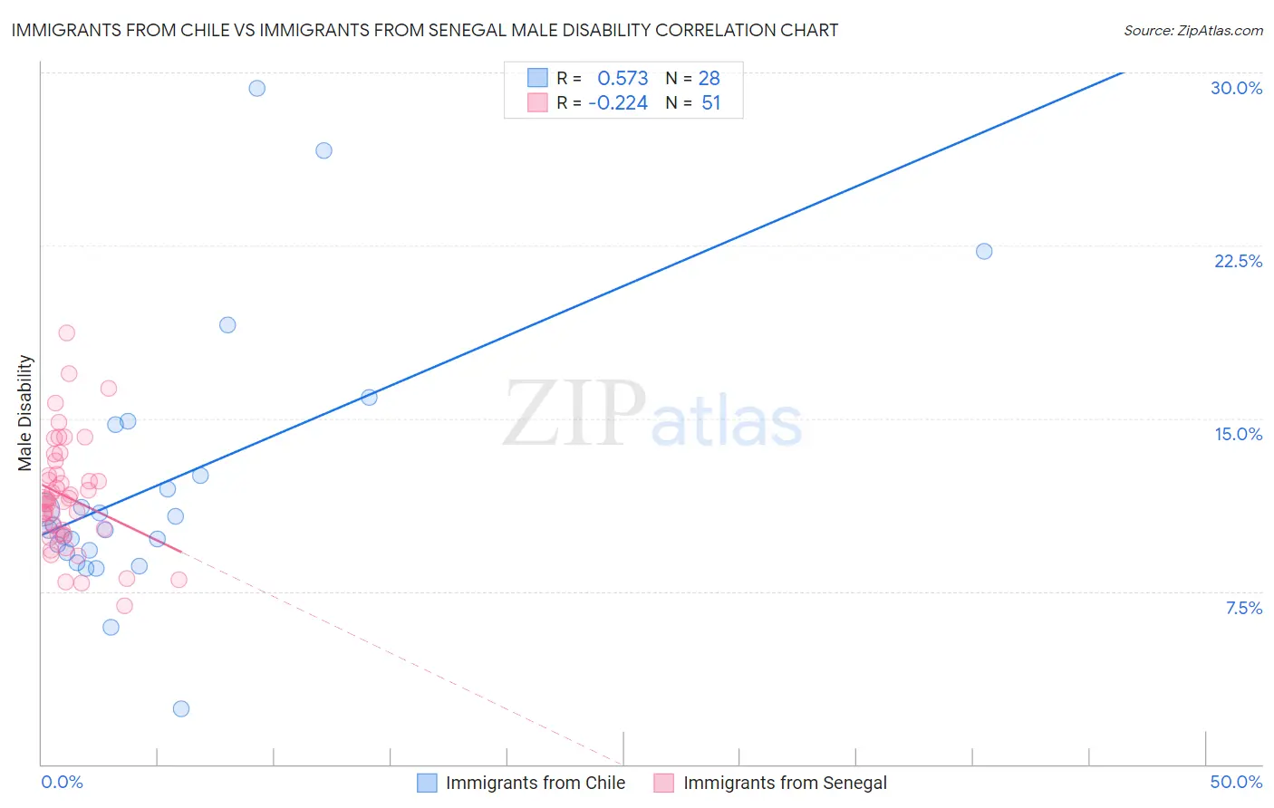 Immigrants from Chile vs Immigrants from Senegal Male Disability