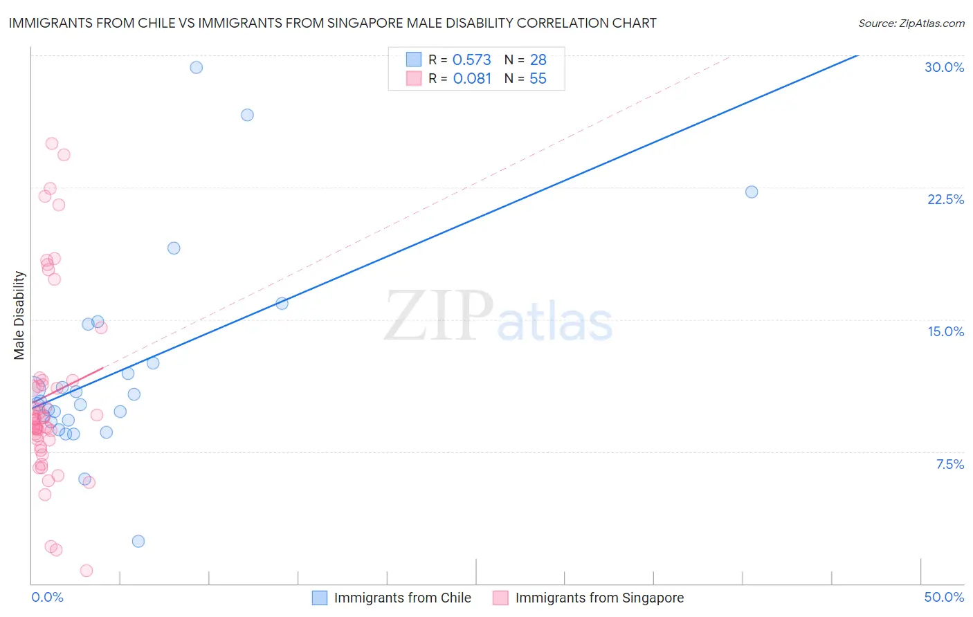 Immigrants from Chile vs Immigrants from Singapore Male Disability