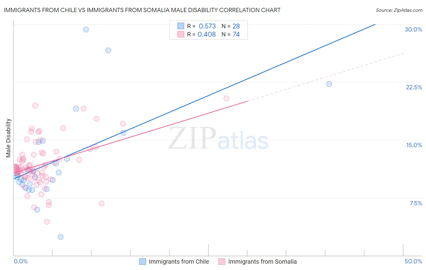 Immigrants from Chile vs Immigrants from Somalia Male Disability