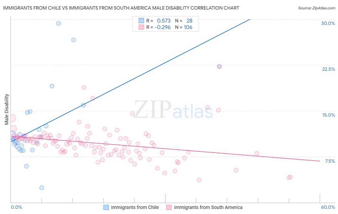 Immigrants from Chile vs Immigrants from South America Male Disability