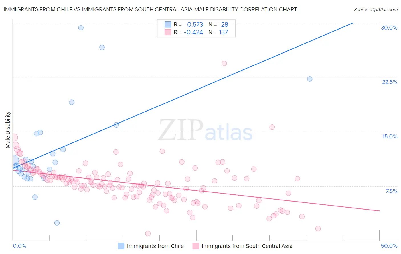 Immigrants from Chile vs Immigrants from South Central Asia Male Disability