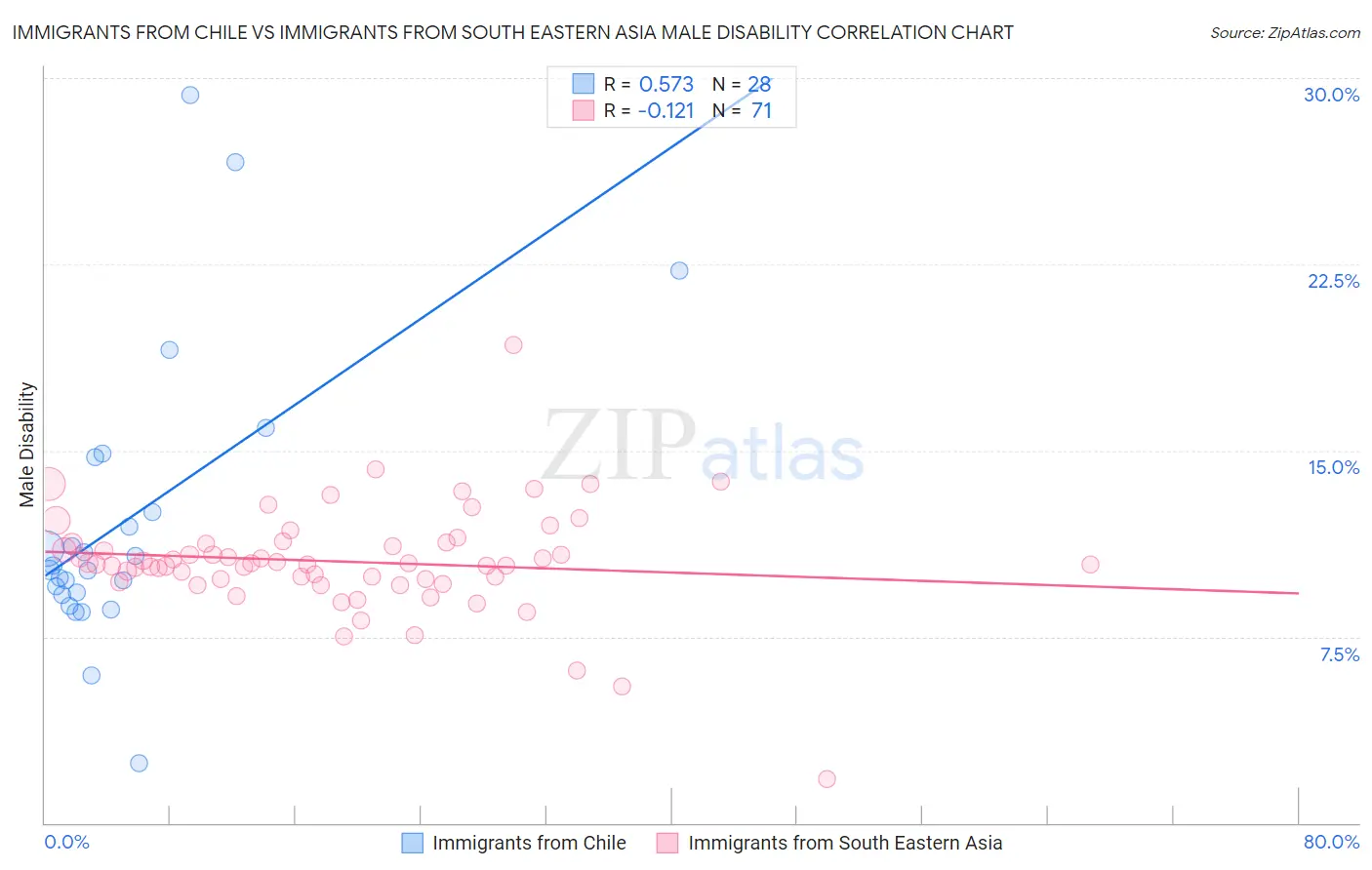 Immigrants from Chile vs Immigrants from South Eastern Asia Male Disability