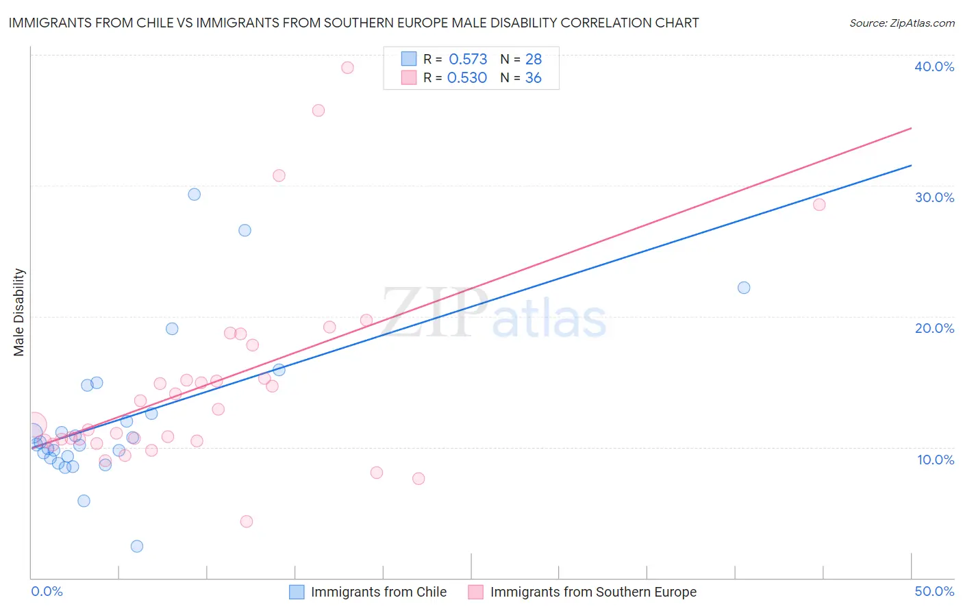 Immigrants from Chile vs Immigrants from Southern Europe Male Disability