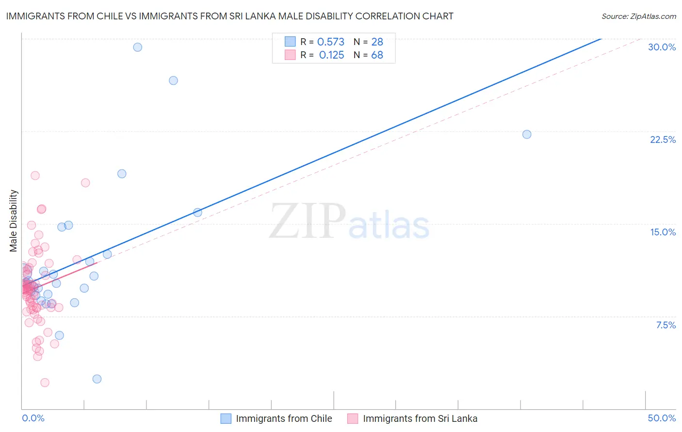 Immigrants from Chile vs Immigrants from Sri Lanka Male Disability