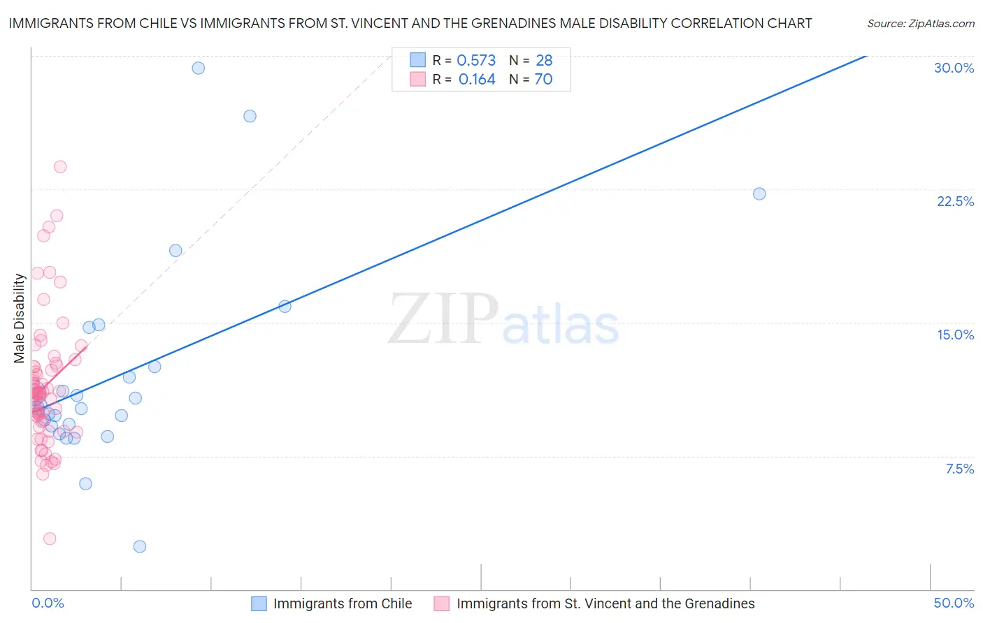 Immigrants from Chile vs Immigrants from St. Vincent and the Grenadines Male Disability
