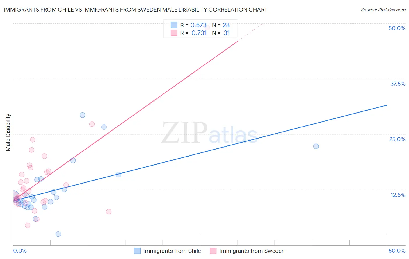 Immigrants from Chile vs Immigrants from Sweden Male Disability
