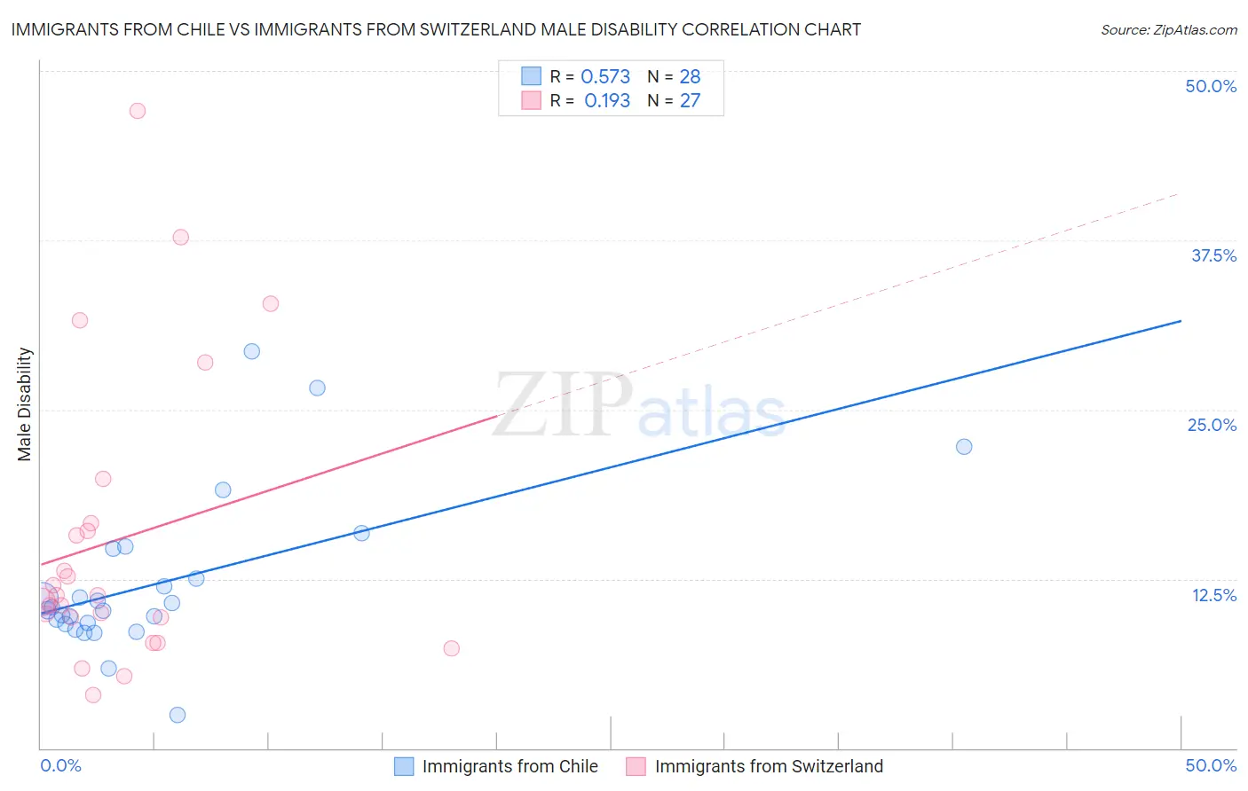 Immigrants from Chile vs Immigrants from Switzerland Male Disability