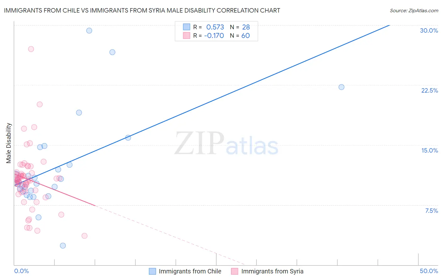 Immigrants from Chile vs Immigrants from Syria Male Disability