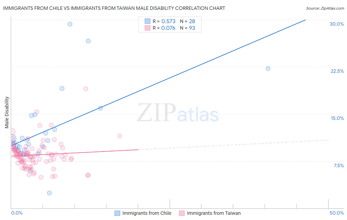 Immigrants from Chile vs Immigrants from Taiwan Male Disability