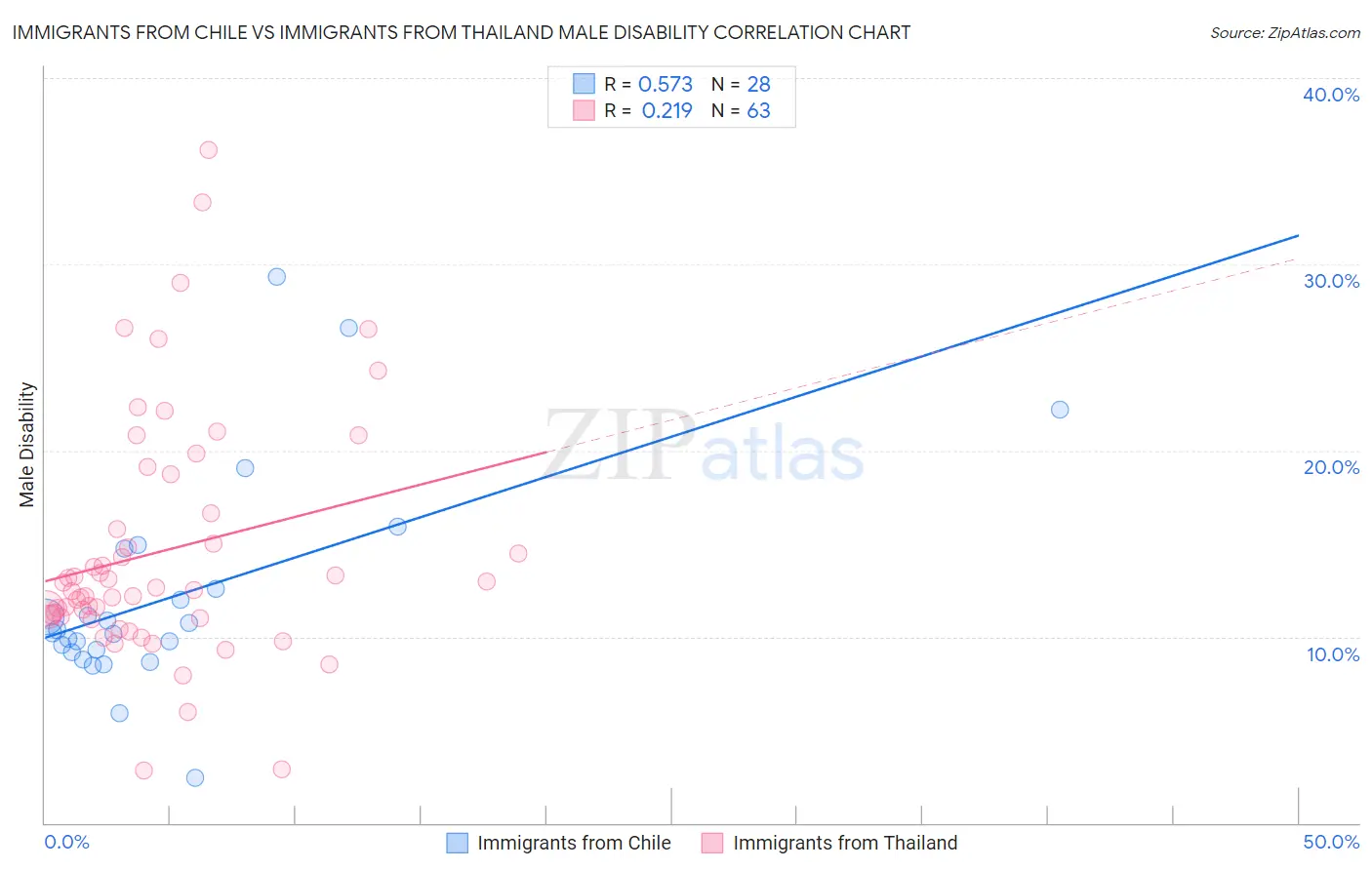 Immigrants from Chile vs Immigrants from Thailand Male Disability