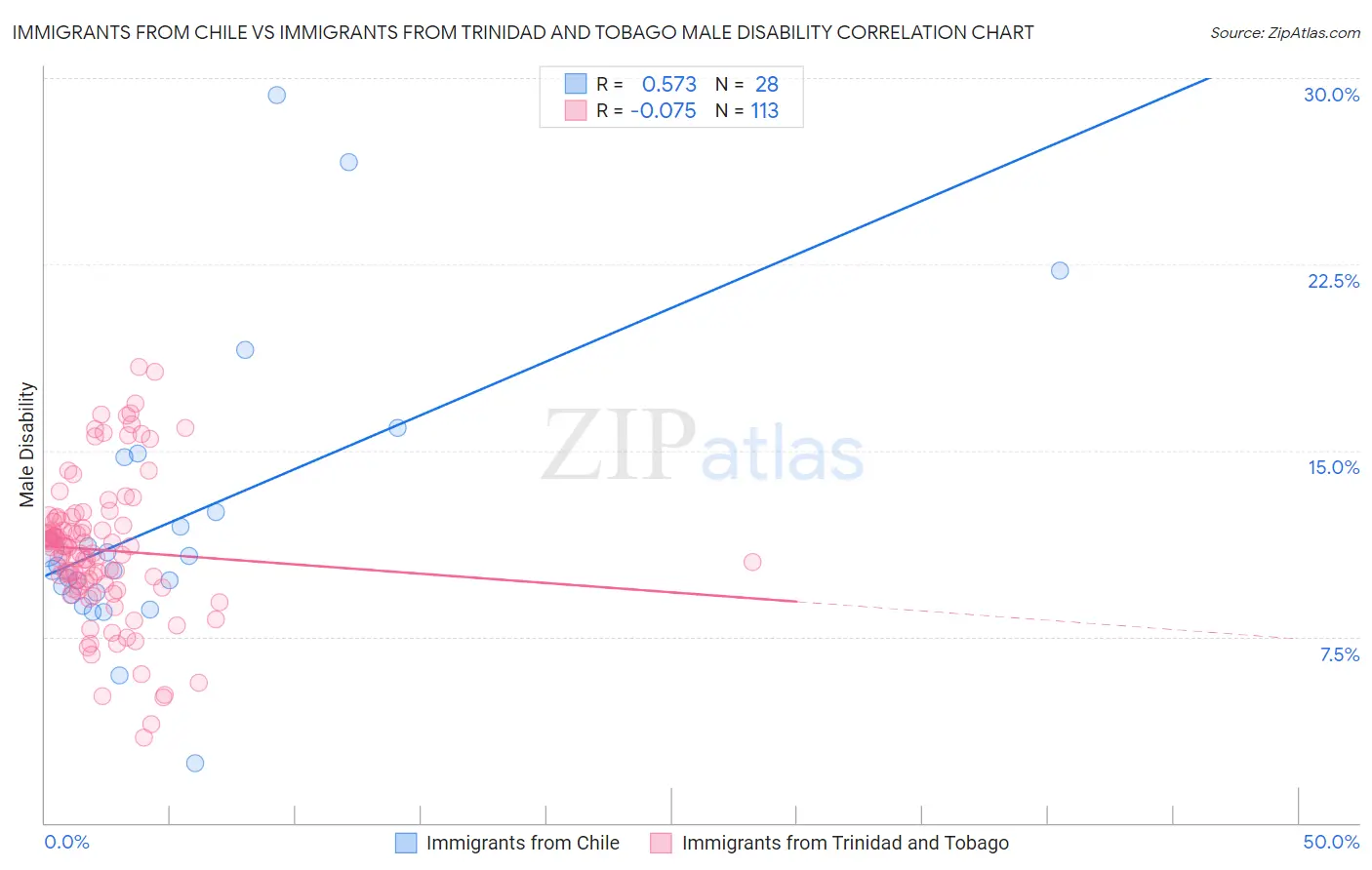 Immigrants from Chile vs Immigrants from Trinidad and Tobago Male Disability