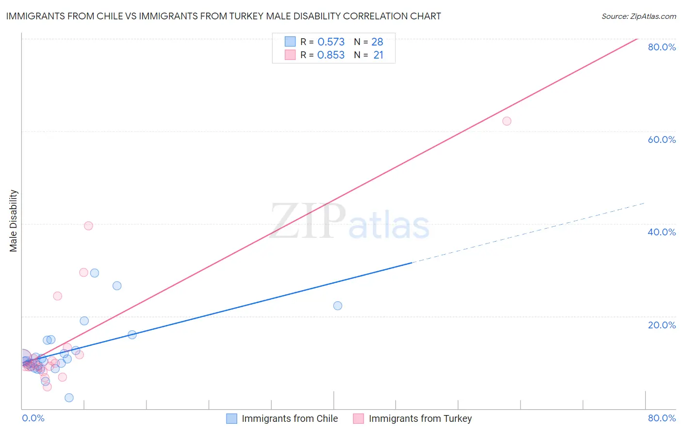 Immigrants from Chile vs Immigrants from Turkey Male Disability