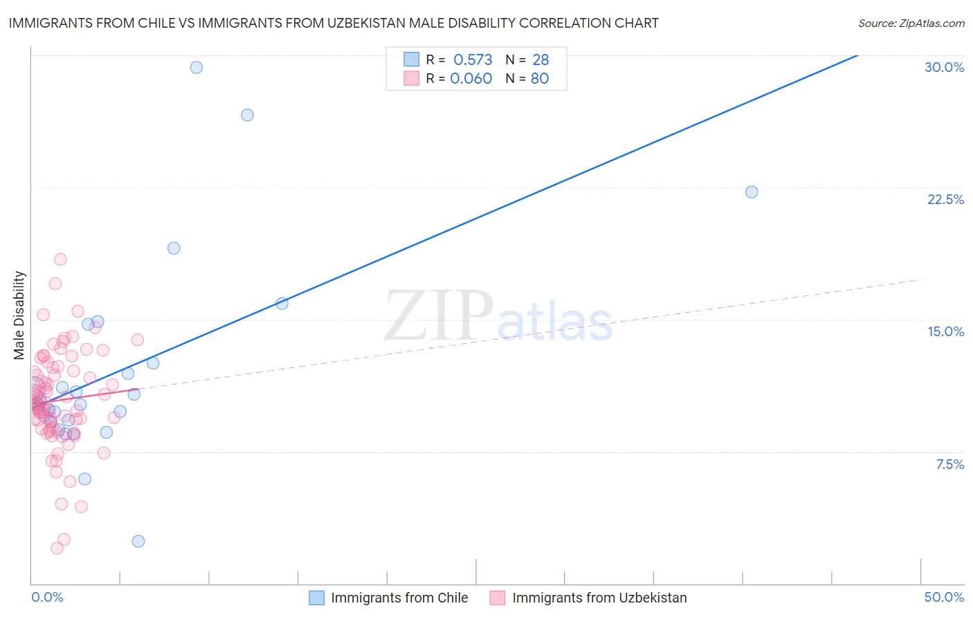 Immigrants from Chile vs Immigrants from Uzbekistan Male Disability