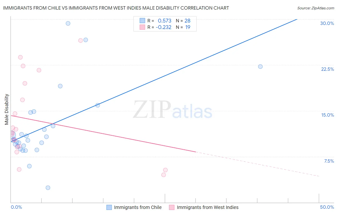 Immigrants from Chile vs Immigrants from West Indies Male Disability