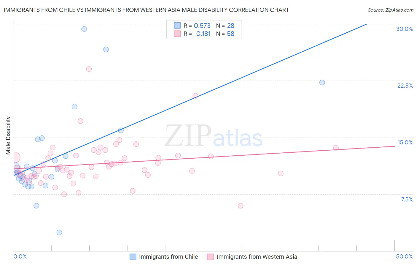 Immigrants from Chile vs Immigrants from Western Asia Male Disability
