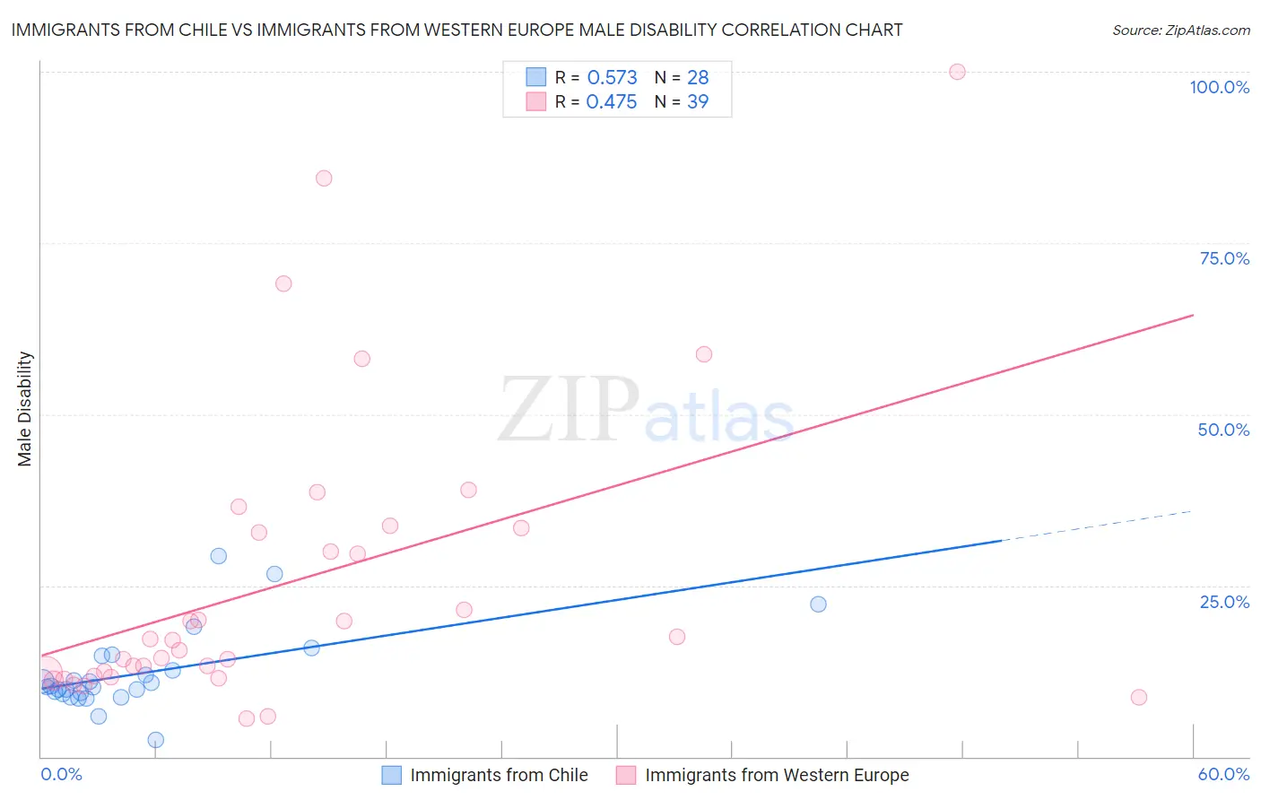 Immigrants from Chile vs Immigrants from Western Europe Male Disability