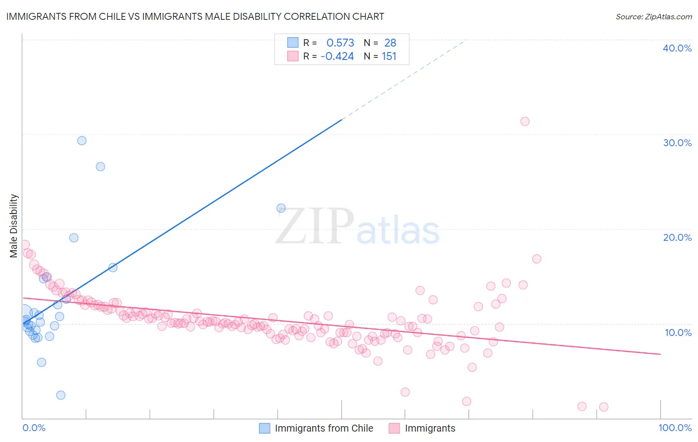 Immigrants from Chile vs Immigrants Male Disability