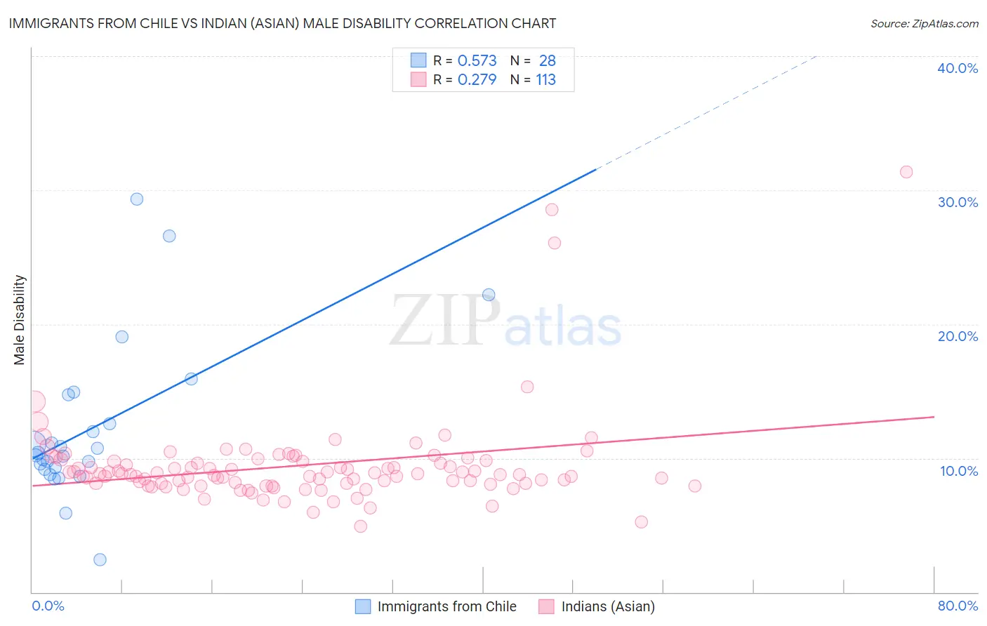 Immigrants from Chile vs Indian (Asian) Male Disability