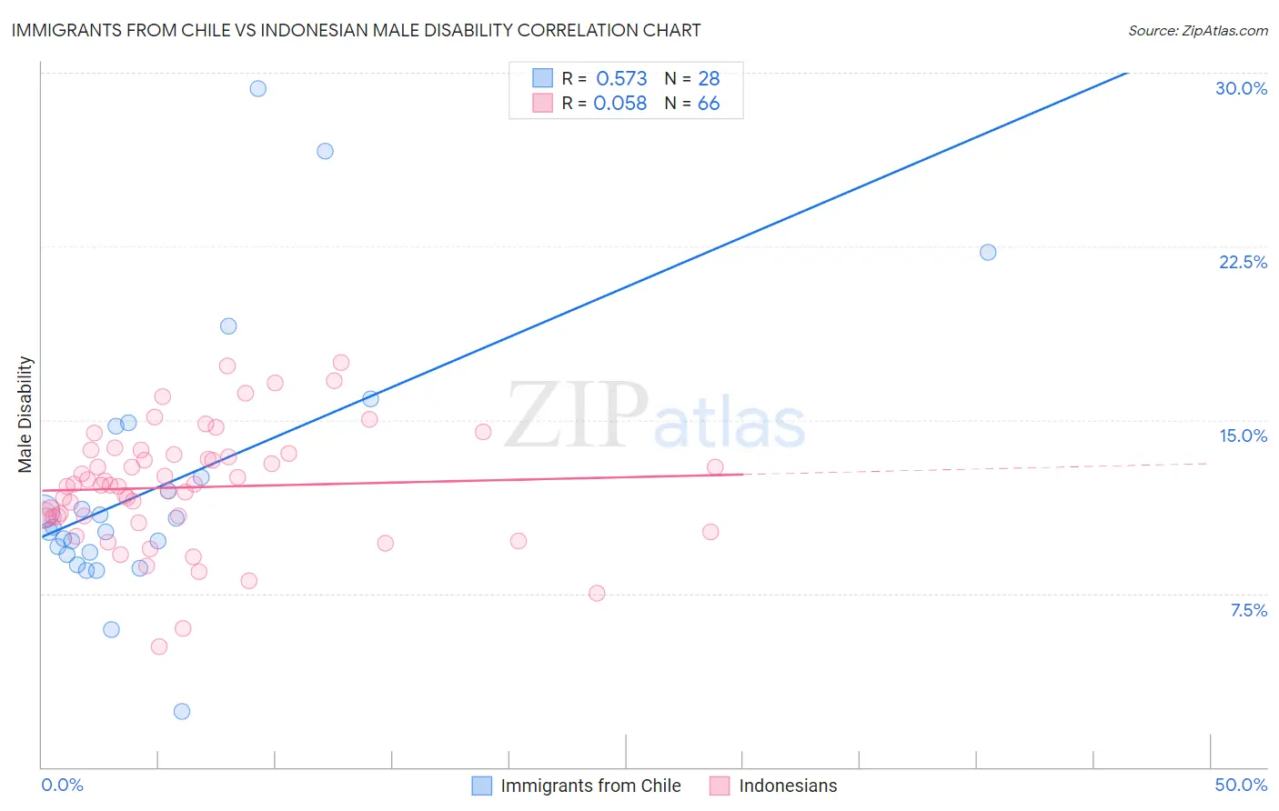 Immigrants from Chile vs Indonesian Male Disability