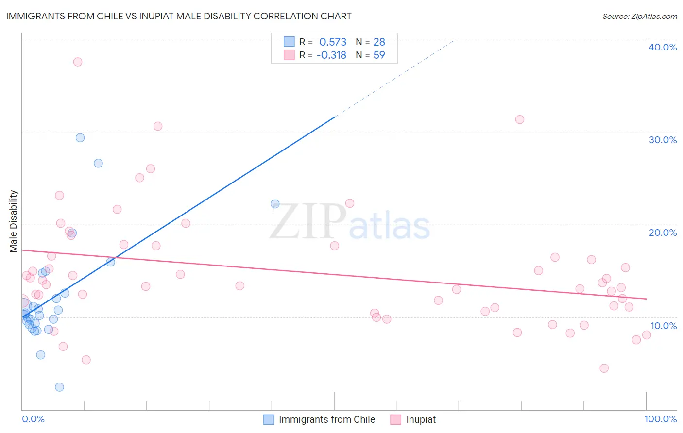 Immigrants from Chile vs Inupiat Male Disability