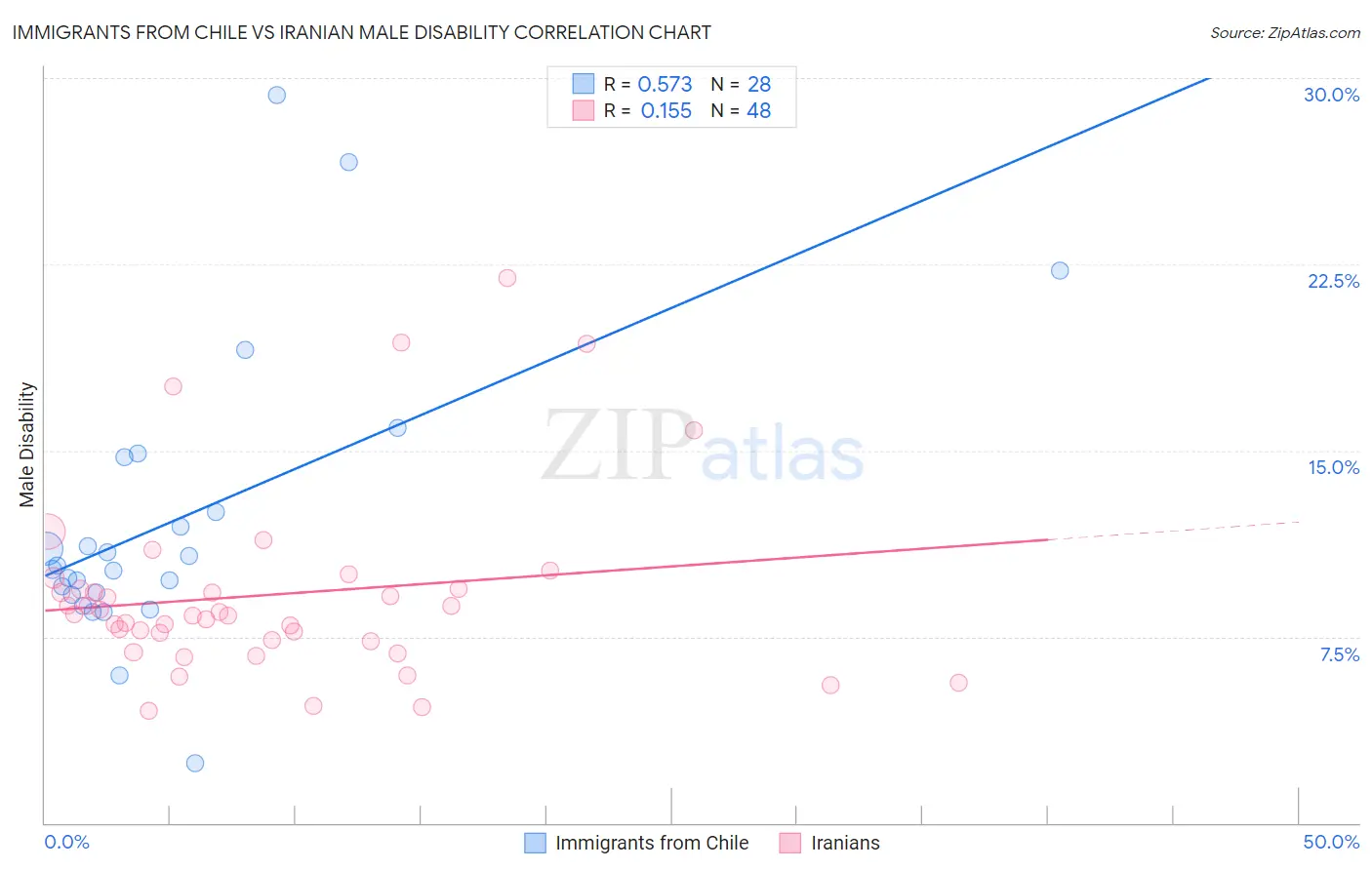 Immigrants from Chile vs Iranian Male Disability