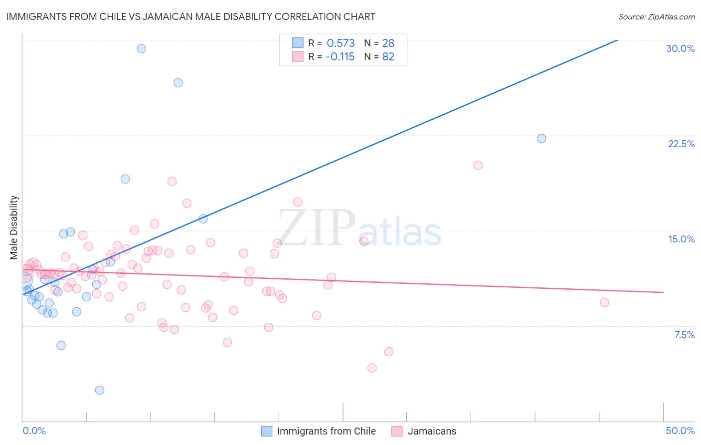 Immigrants from Chile vs Jamaican Male Disability