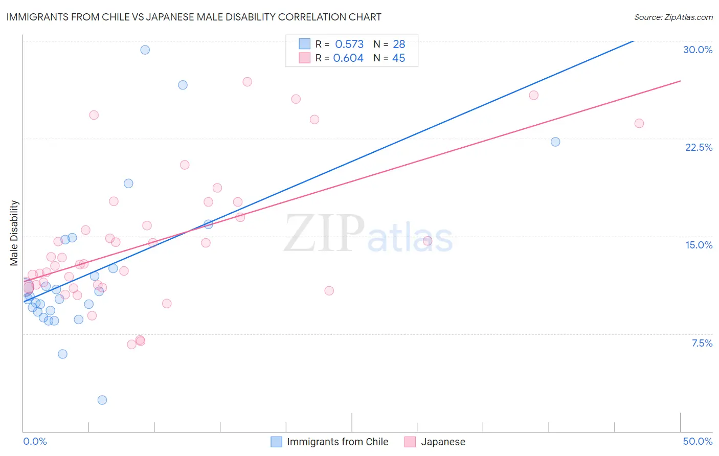 Immigrants from Chile vs Japanese Male Disability