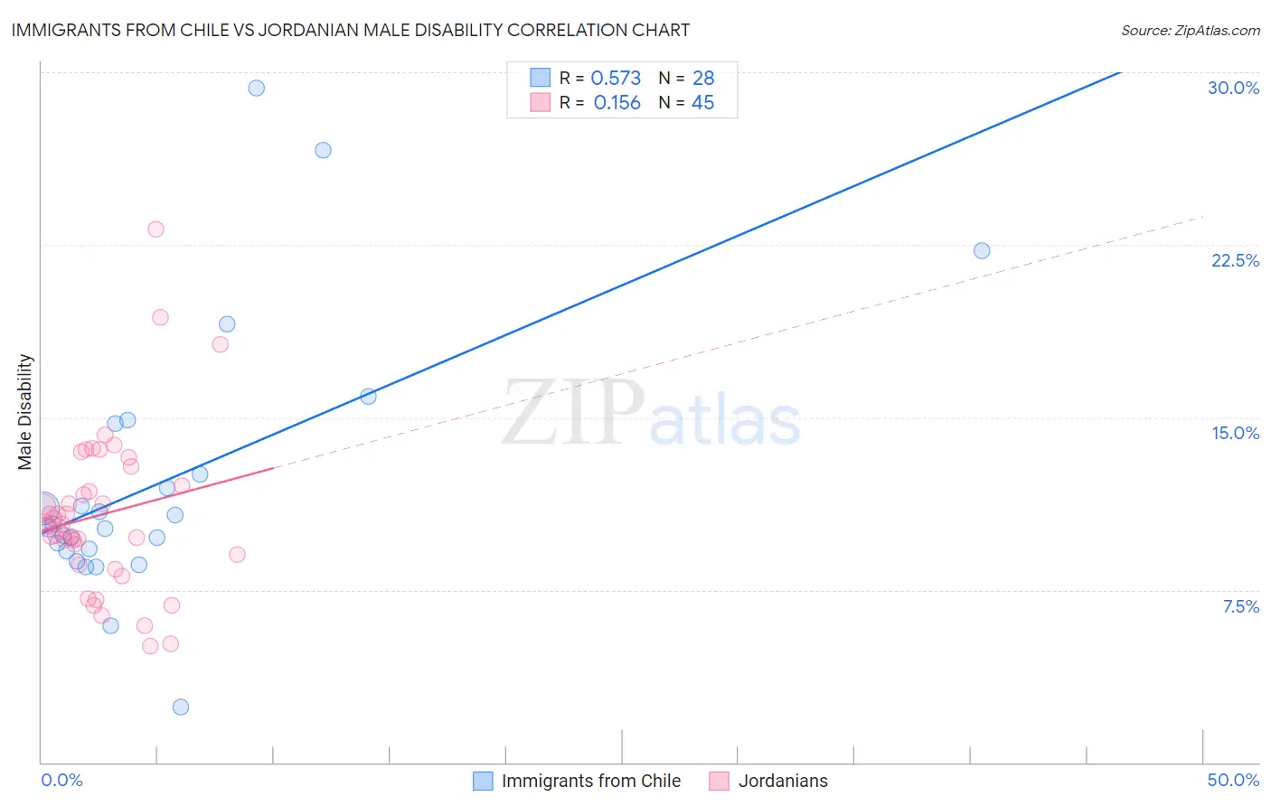 Immigrants from Chile vs Jordanian Male Disability
