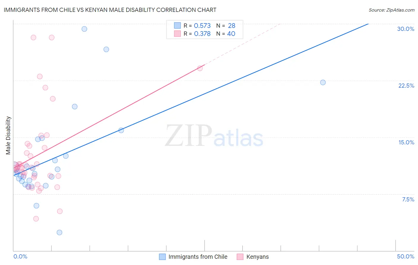 Immigrants from Chile vs Kenyan Male Disability