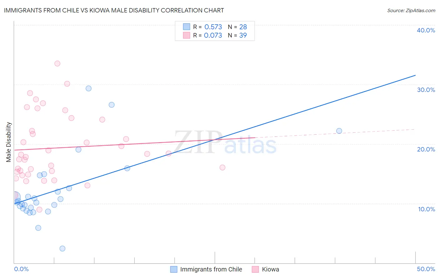 Immigrants from Chile vs Kiowa Male Disability