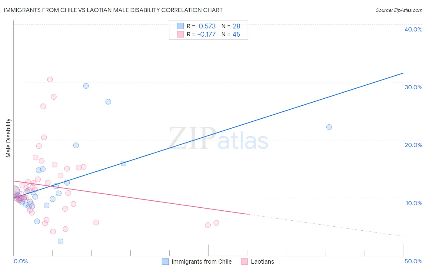 Immigrants from Chile vs Laotian Male Disability