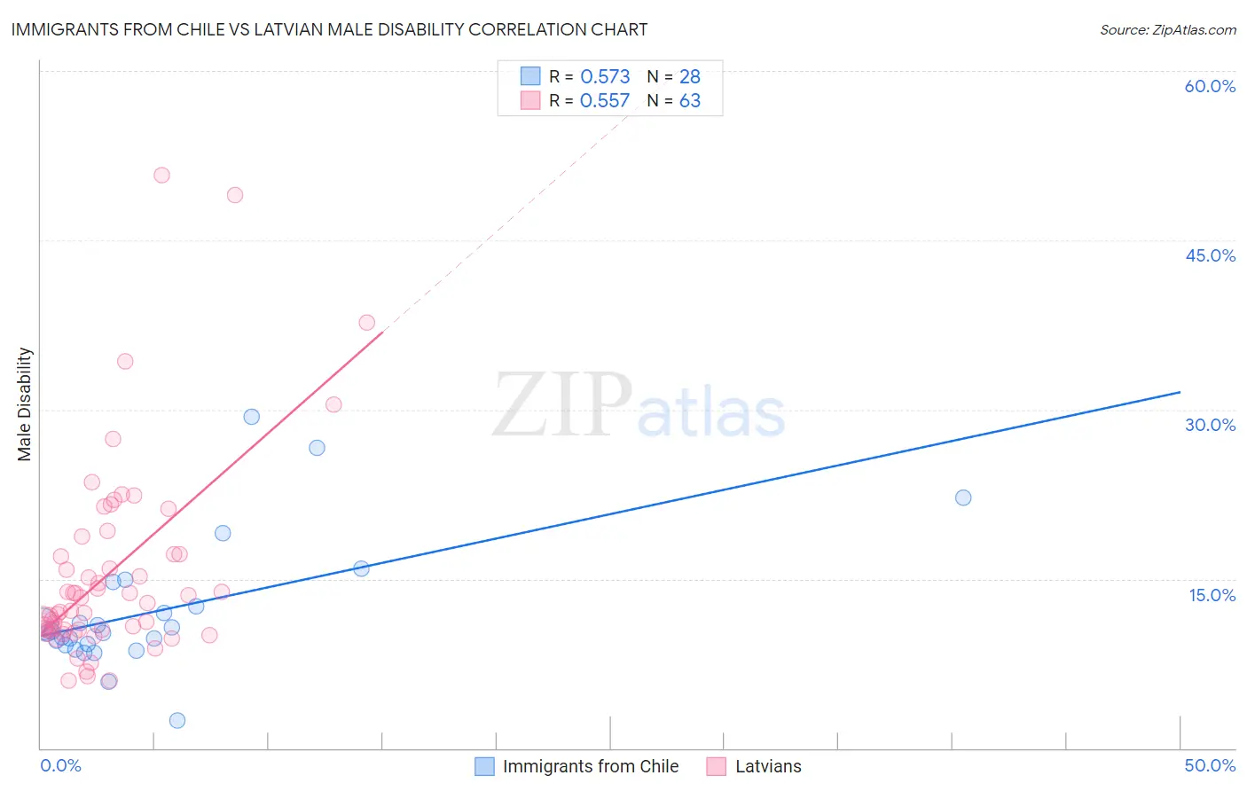 Immigrants from Chile vs Latvian Male Disability
