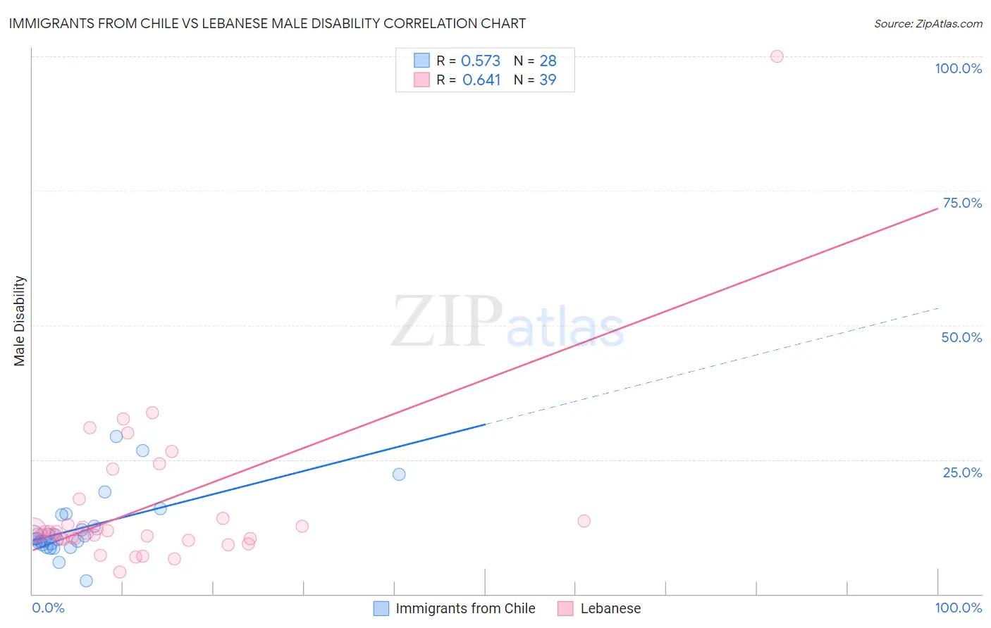 Immigrants from Chile vs Lebanese Male Disability