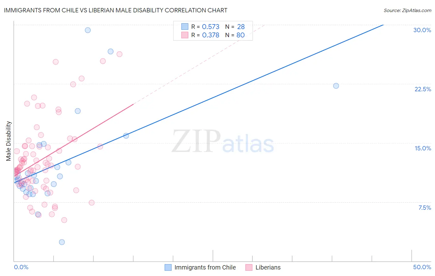 Immigrants from Chile vs Liberian Male Disability