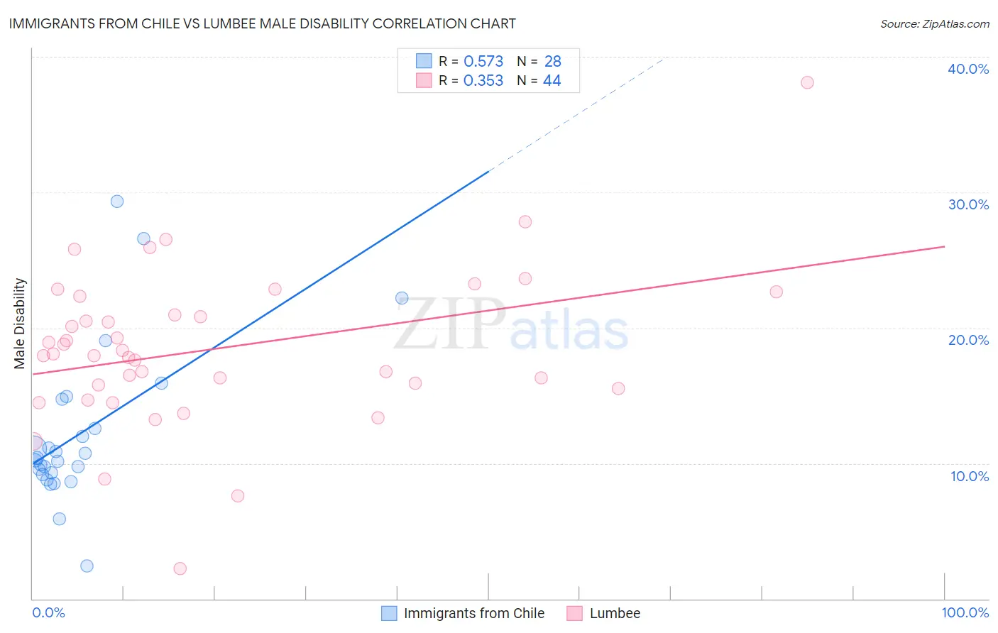 Immigrants from Chile vs Lumbee Male Disability